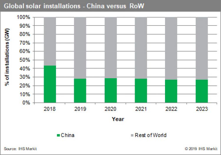 Доля Китая в солнечной энергетике